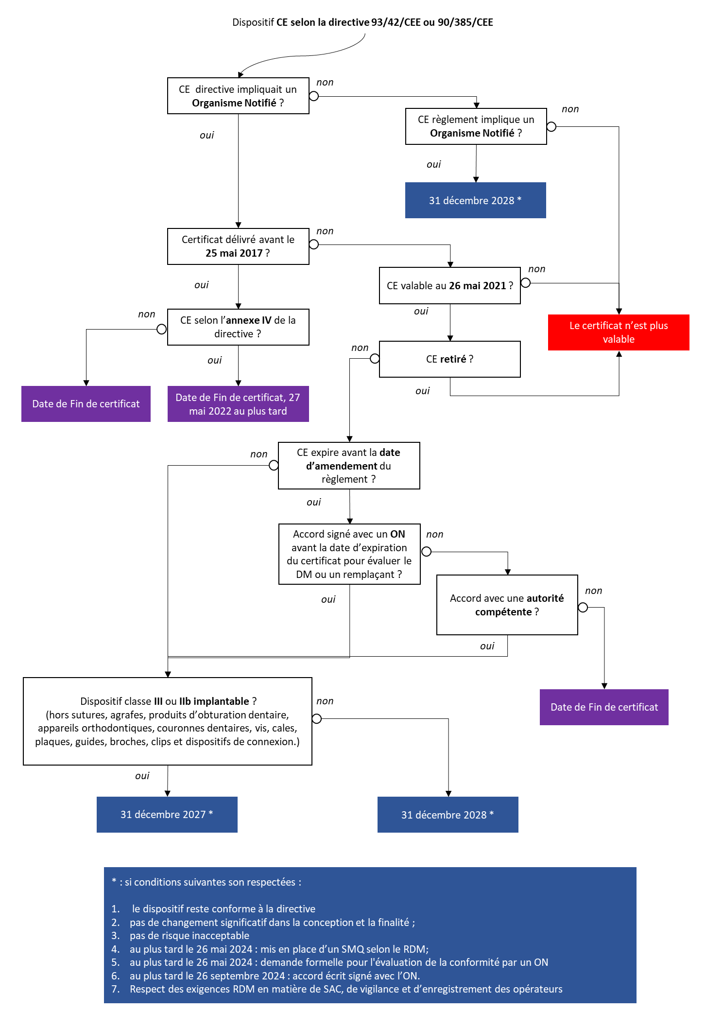 nouvelles dispositions transitoires