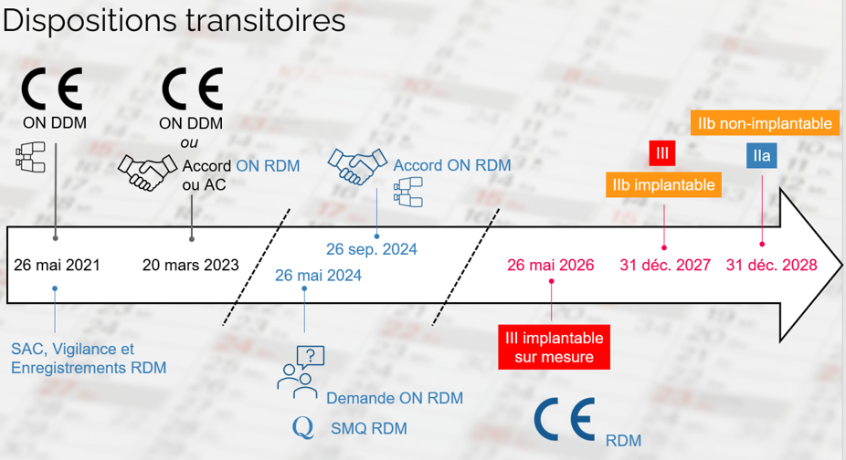 Dispositions transitoires pour le règlement (UE) 2017/745