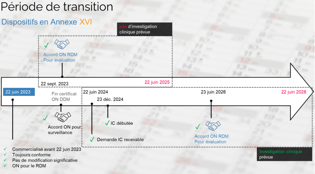 Période de transition pour les dispositifs en annexe XVI