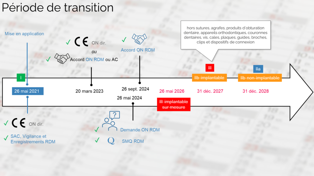 Période de transition pour les dispositifs médicaux
