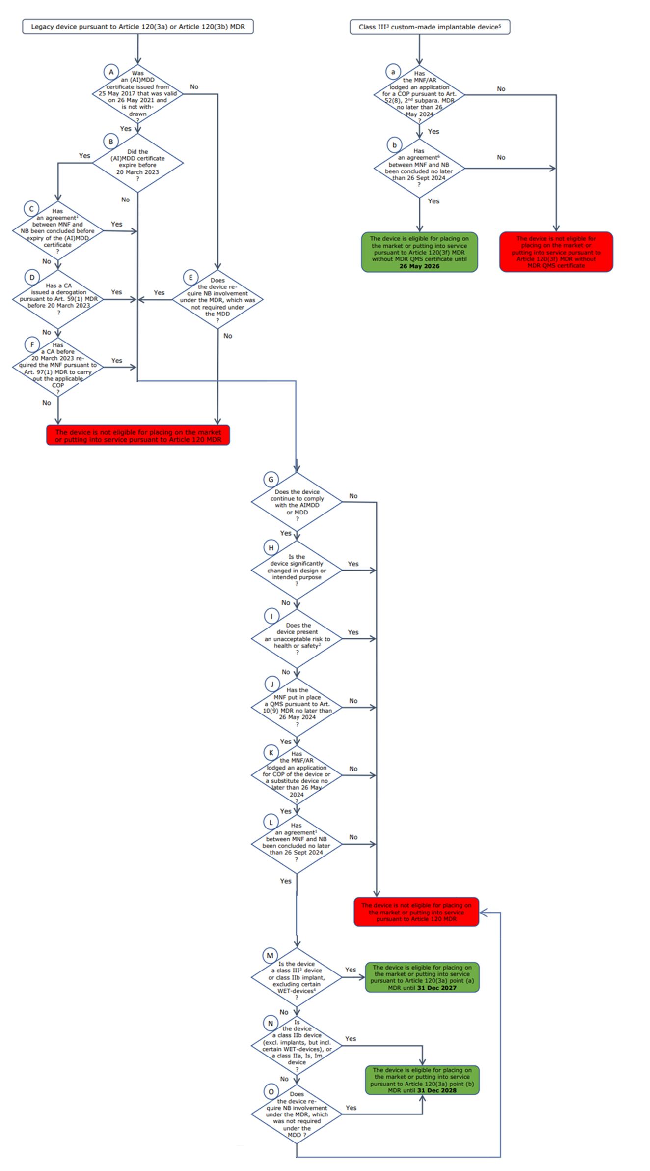 logigramme pour comprendre la période de transition