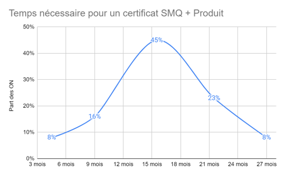 16 mois pour obtenir un certificat SMQ + produit