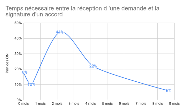 2,8 mois entre la demande de certification et la signature d'un accord