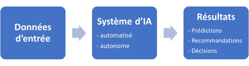système d'IA