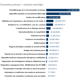 Révisions MDR, IVDR, Économies prévues